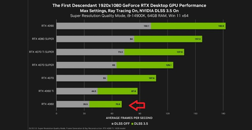 بنچمارک و نرخ فریم The First Descendant 4090