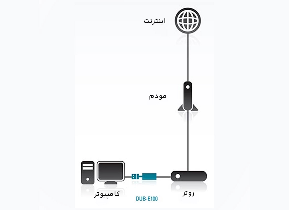 قیمت و خرید مبدل یو اس بی 2.0 به کارت شبکه DUB-E100